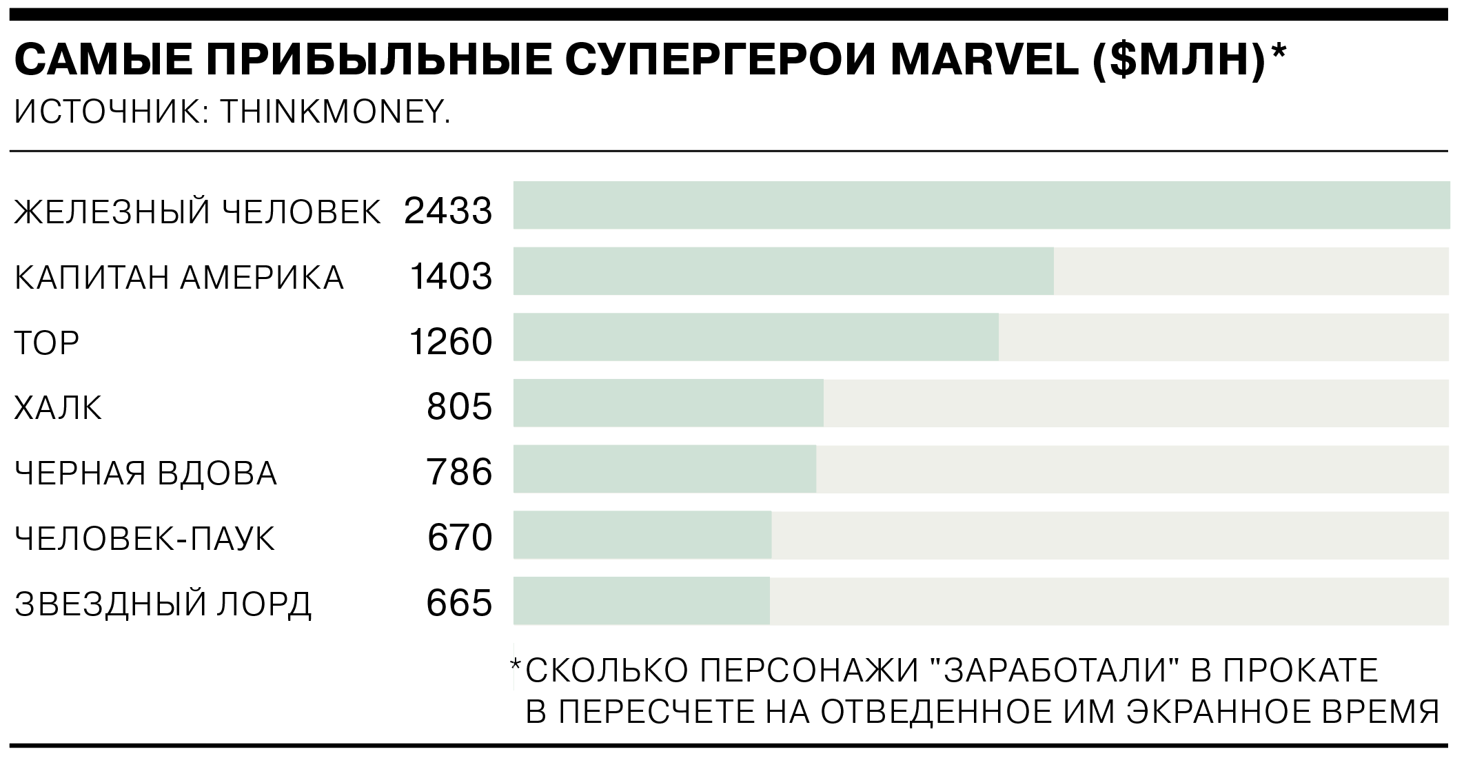 Сколько зарабатывает марвел. Заработок Марвел. Сколько зарабатывают Супергерои. Супергерои компании. Рейтинг популярности супергероев.