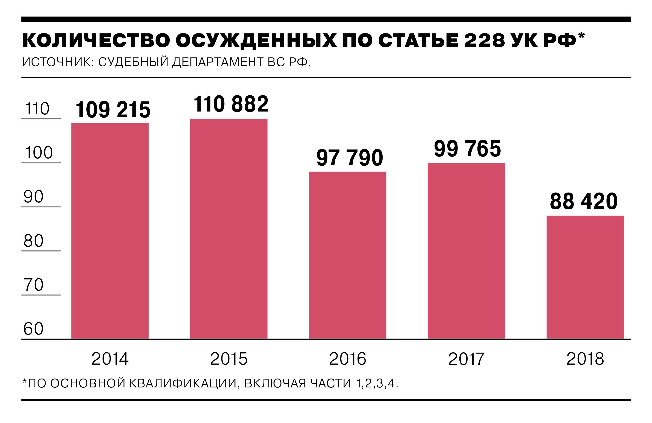 Статья 228 УК РФ: наказание, сроки, подробности