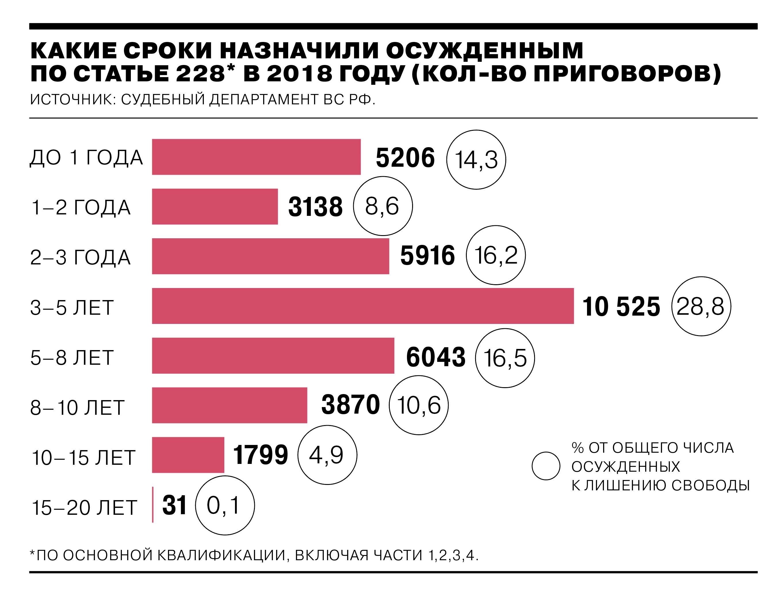 Статья 228 УК РФ: наказание, сроки, подробности