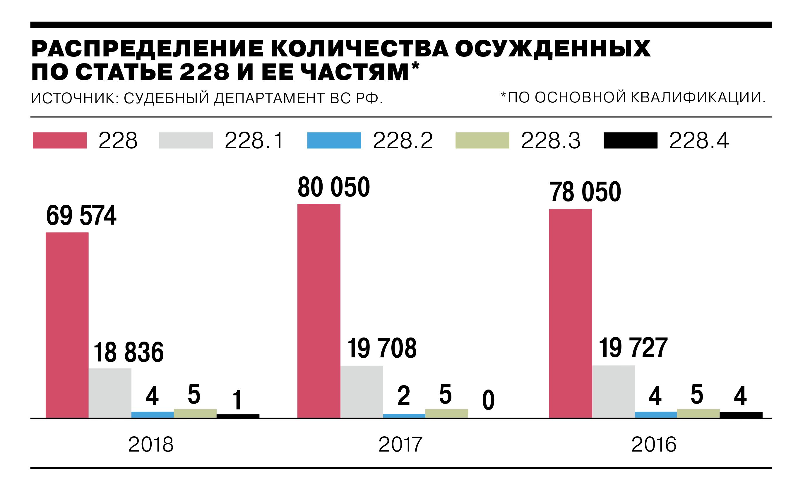 Статья 228 УК РФ: наказание, сроки, подробности