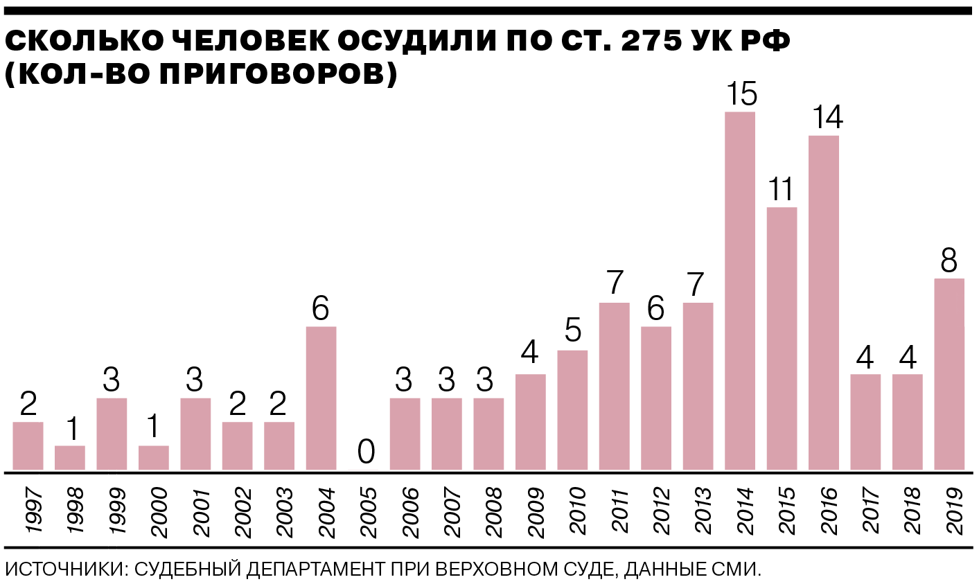 Осужденные за госизмену. Государственная измена фото. Государственная измена объект. Статистика преступности по гос измене. Осужденный за измену родине.