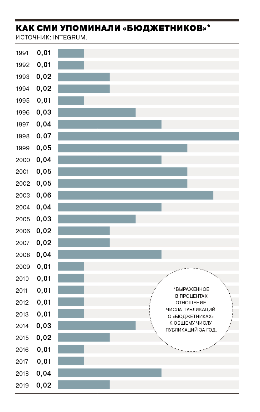 Пики на графике упоминаемости отражают непрекращающиеся попытки государства улучшить денежное положение бюджетников