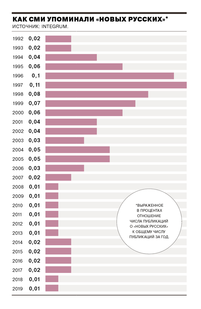 Пик упоминаемости «новых русских» пришелся на вторую половину 1990-х. В 21-м веке «новые русские» превратились из реальных людей в персонажей анекдотов, сериалов, фильмов и книг