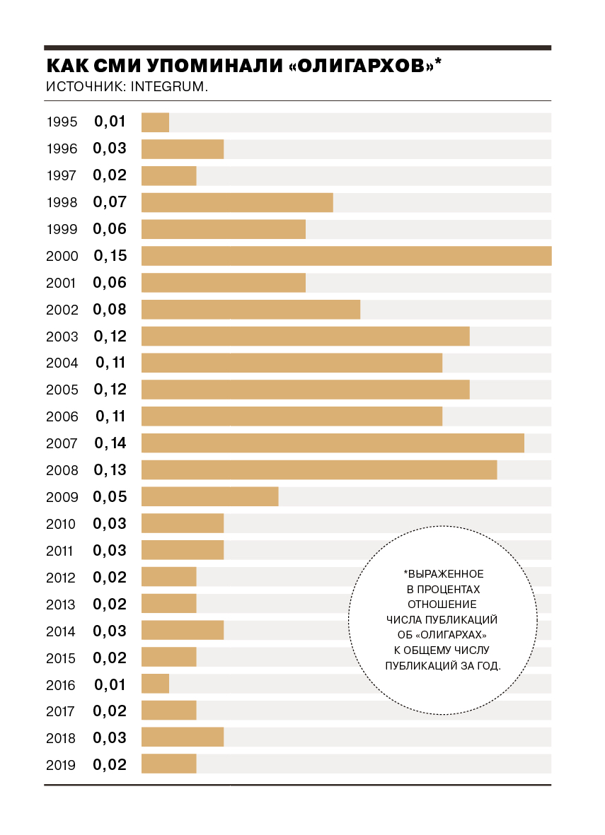 Пик упоминаемости «олигархов» в СМИ пришелся на начало кампании «равноудаления от власти»