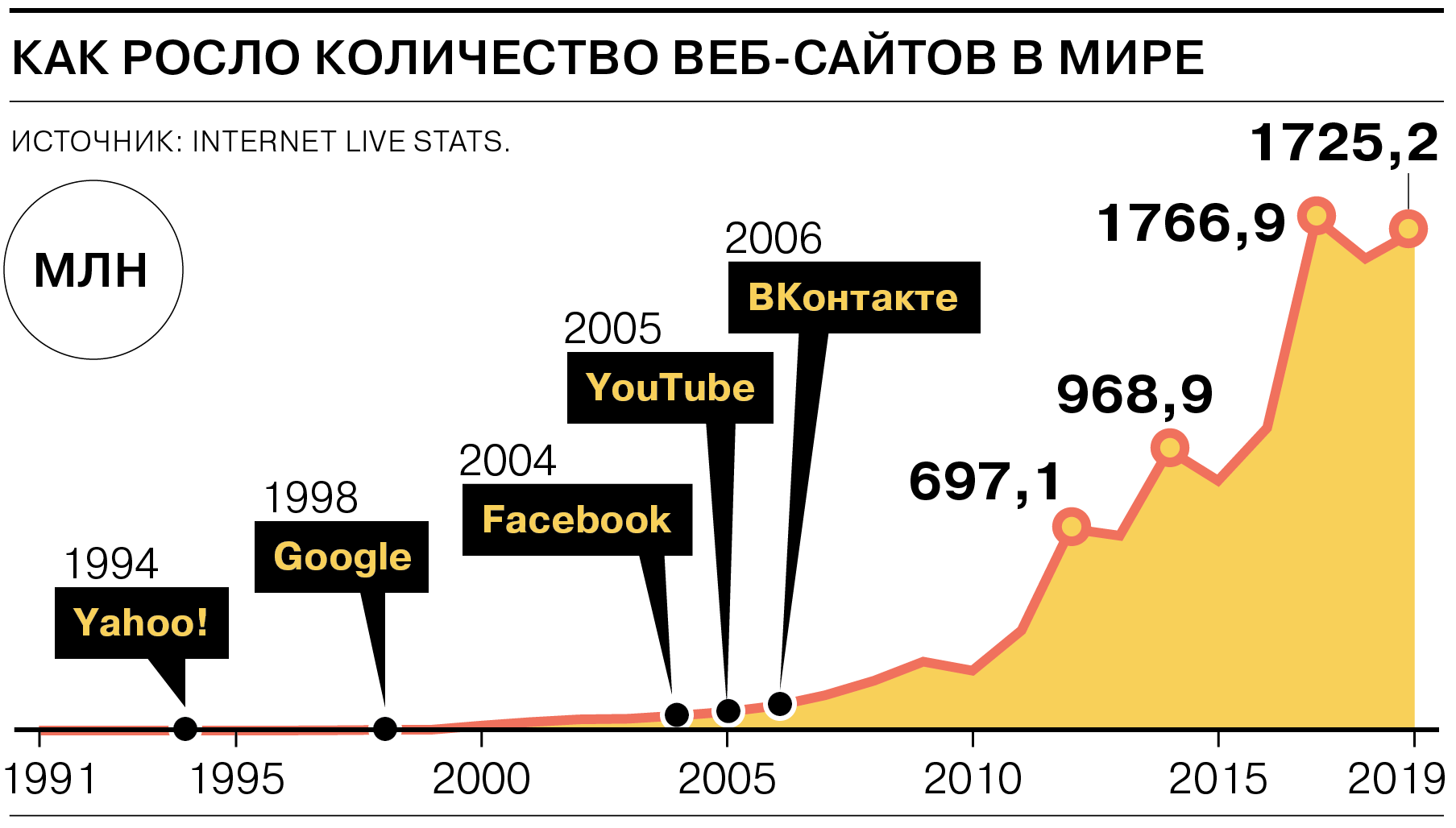 Количество сайтов в россии. Количество сайтов в мире. Объём информации в интернете по годам. Количество пользователей интернета. Рост количества сайтов в интернете.