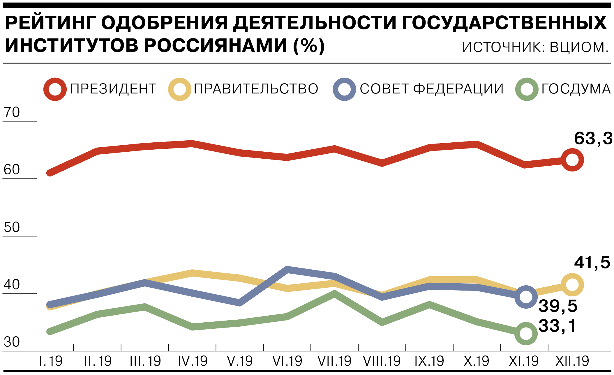 Рейтинг одобрения. ВЦИОМ Левада. Рейтинг ВЦИОМ. ВЦИОМ рейтинг Путина.