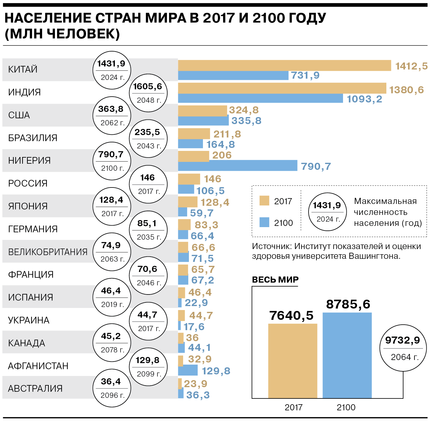 1 миллиард населения. Сокращение населения по странам. План сокращения населения. Сокращение населения земли. Население планеты на 2021 год.