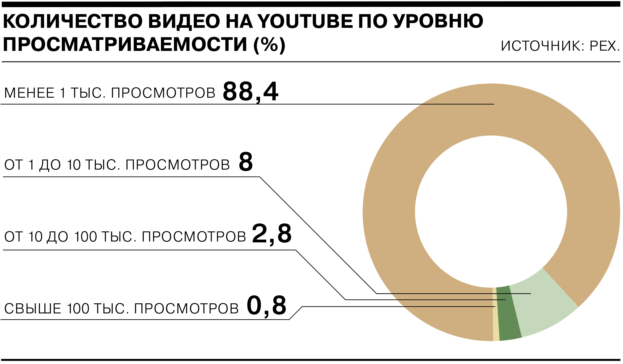 Всего пользователей целый