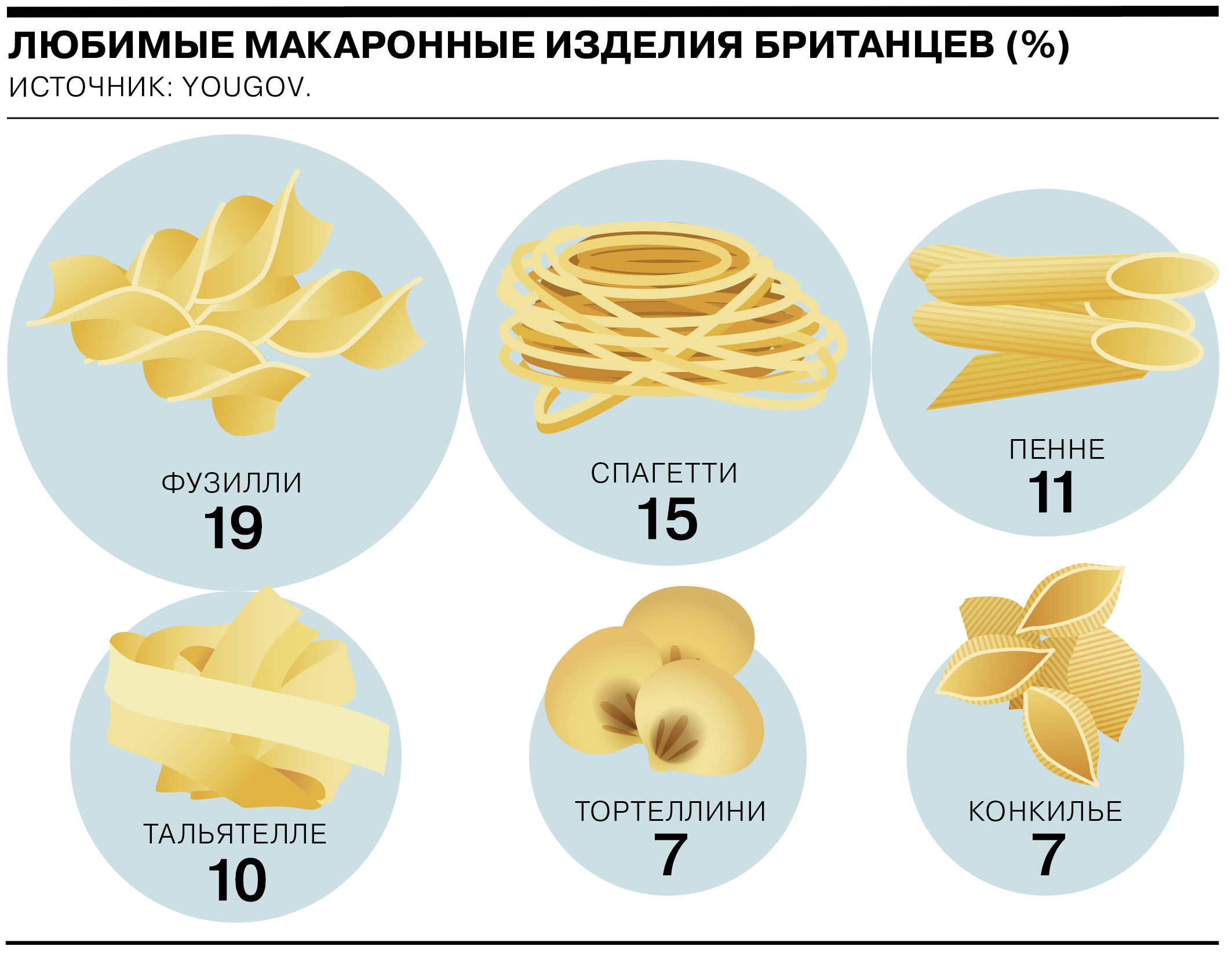 Какие виды макаронных изделий предпочитают британцы - Коммерсантъ