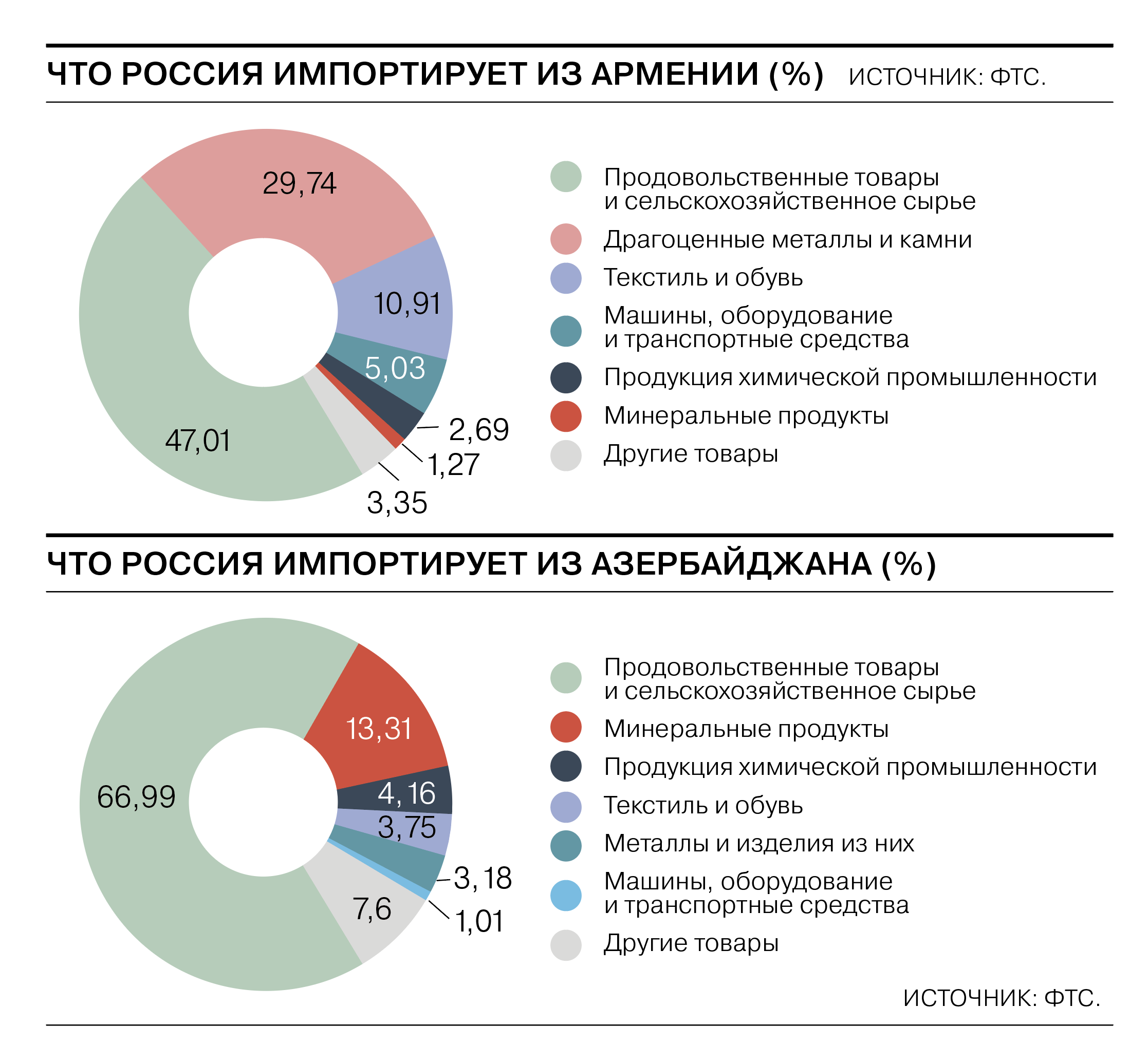 Экономическое развитие армении. Экономика армении диаграмма. экономическое развитие азербайджана. экономические показатели армении.