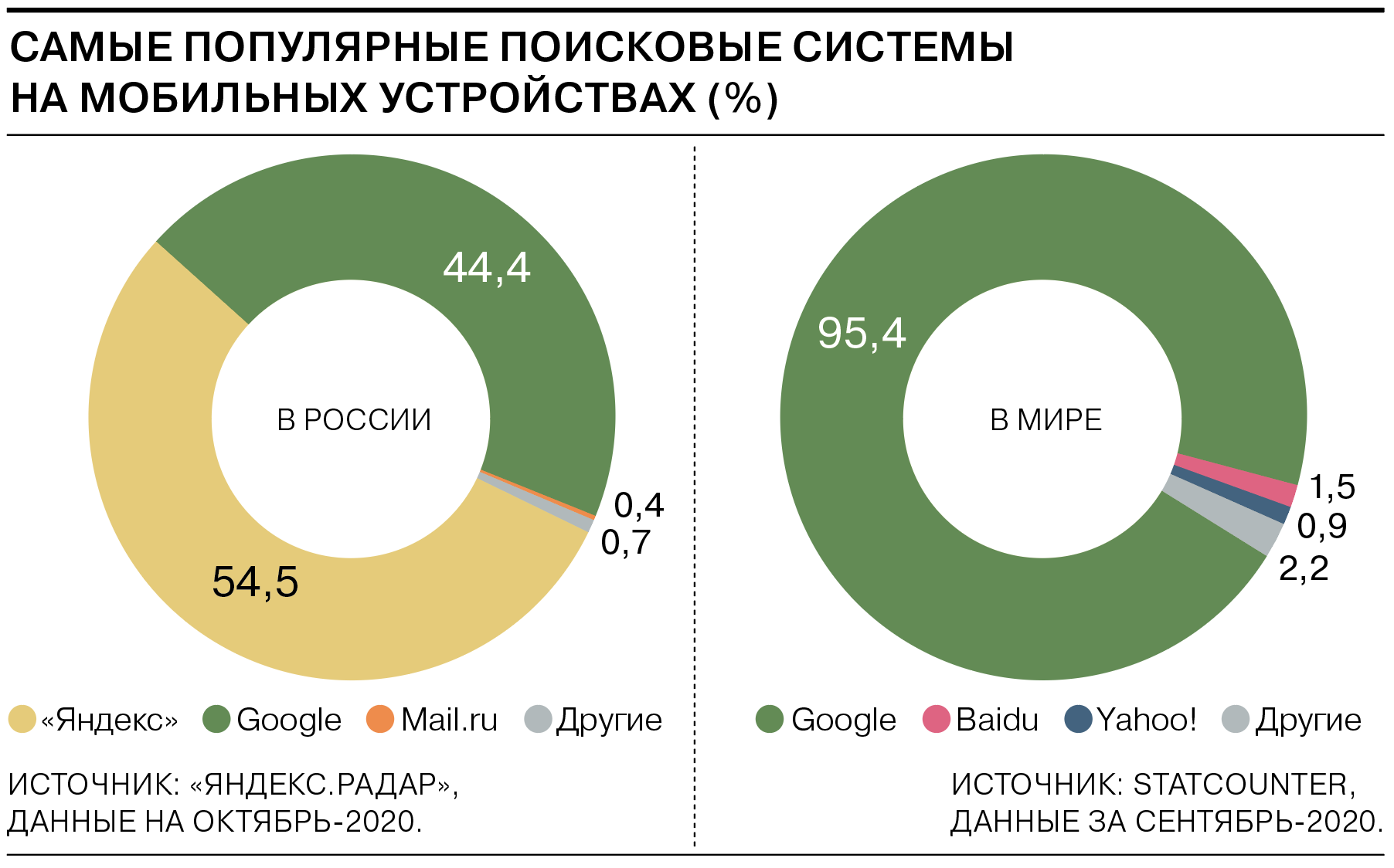 Самые популярные поисковики. Самые популярные поисковые системы. Самые популярные поисковики в России. Самые популярные поисковые системы в России.