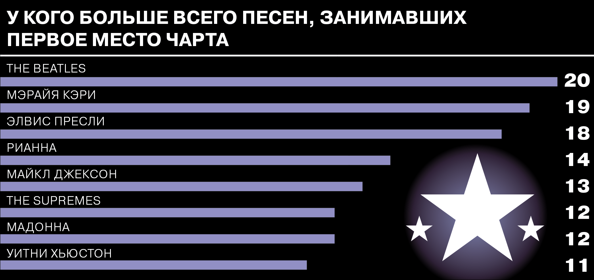 Больше всего. У кого больше песен. Самый большой песен. Человека у которого всего больше песен больше всего мира. Мировой Чарты музыки 2001.