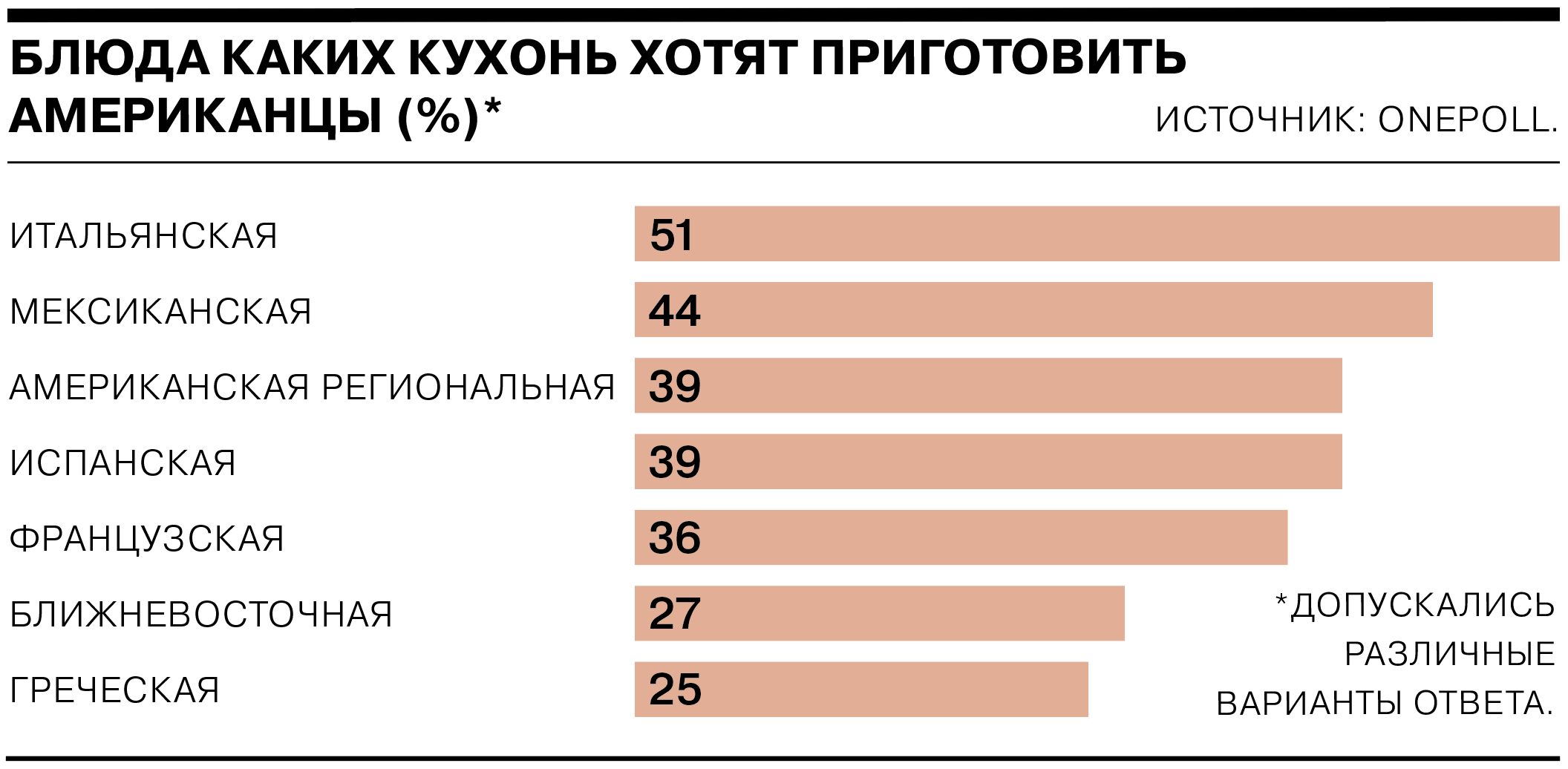 Какие блюда народов мира привлекают американцев - Коммерсантъ