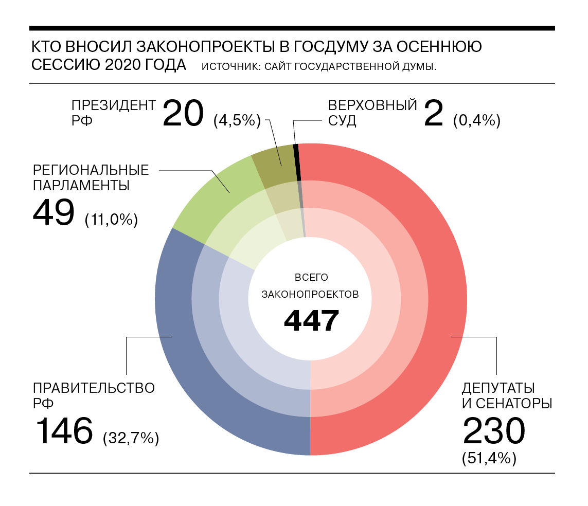 Государственной думы проект бюджета. Кто вносит законопроекты в Госдуму. Сколько законов. Сколько федеральных законов. Сколько законов в Госдуме РФ.