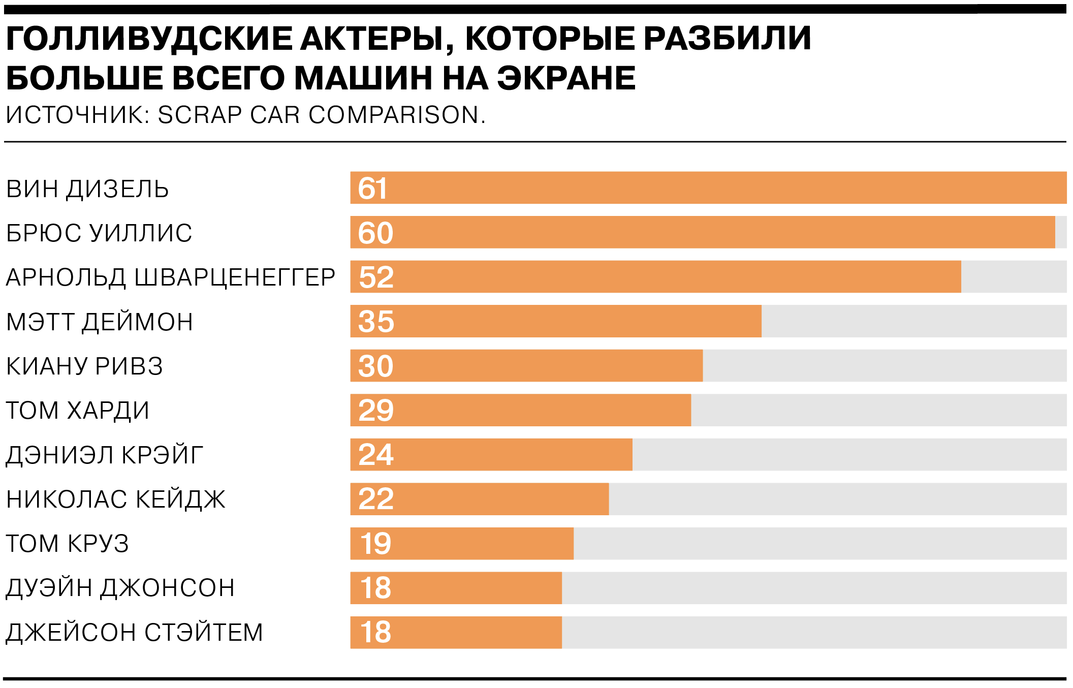 Кто из голливудских актеров разбил больше других транспортов на экране -  Коммерсантъ