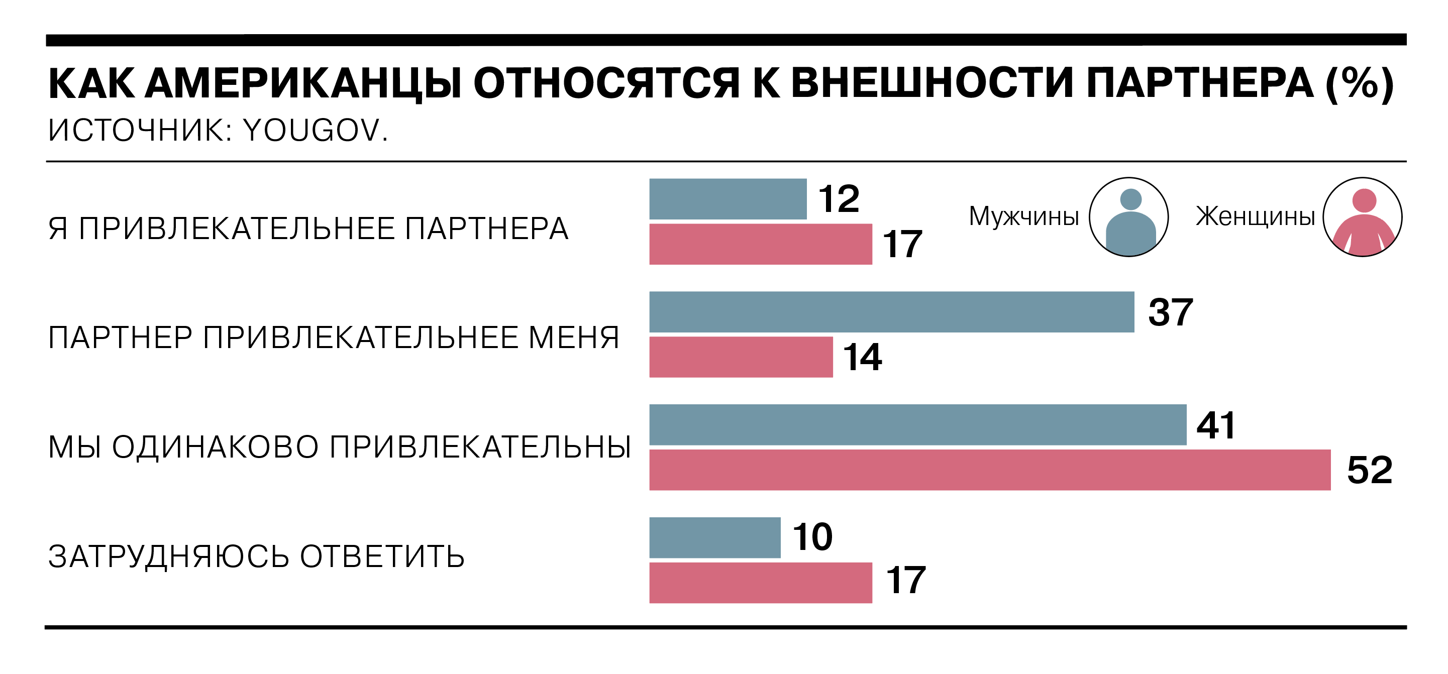 Вопросы американцев русским. Опрос для мужчин.