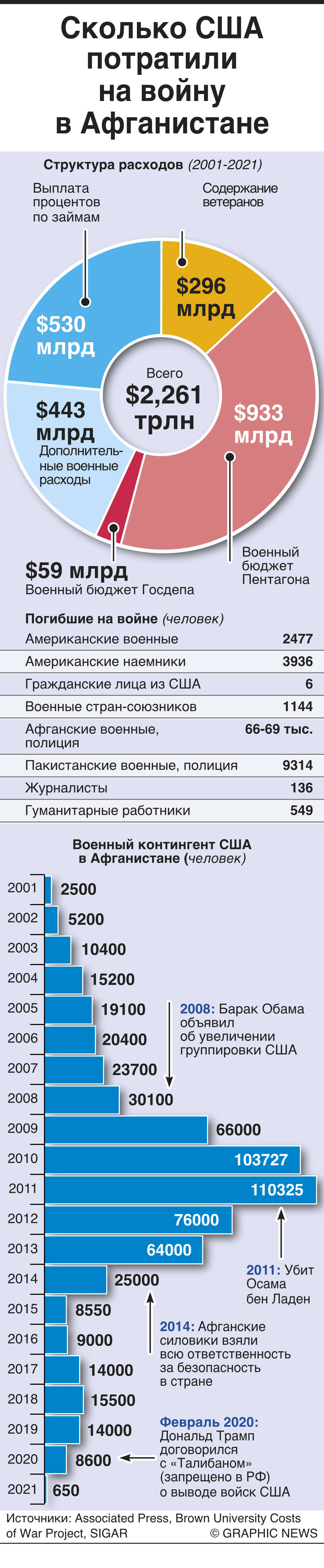 Более $2 трлн расходов и 6 тысяч погибших - Коммерсантъ