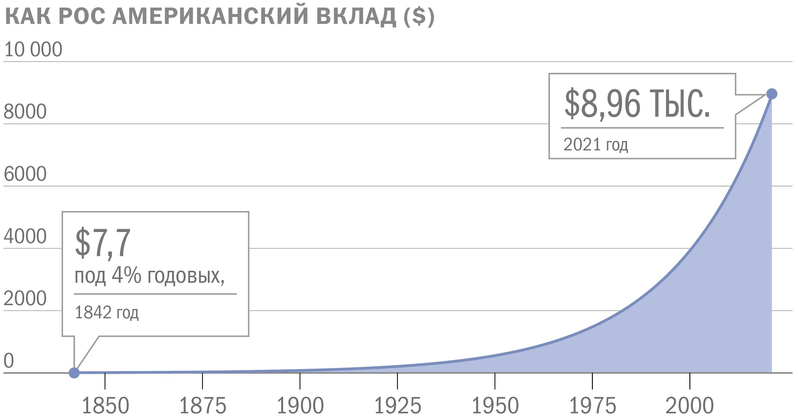 Вклады рос. Вклады США.