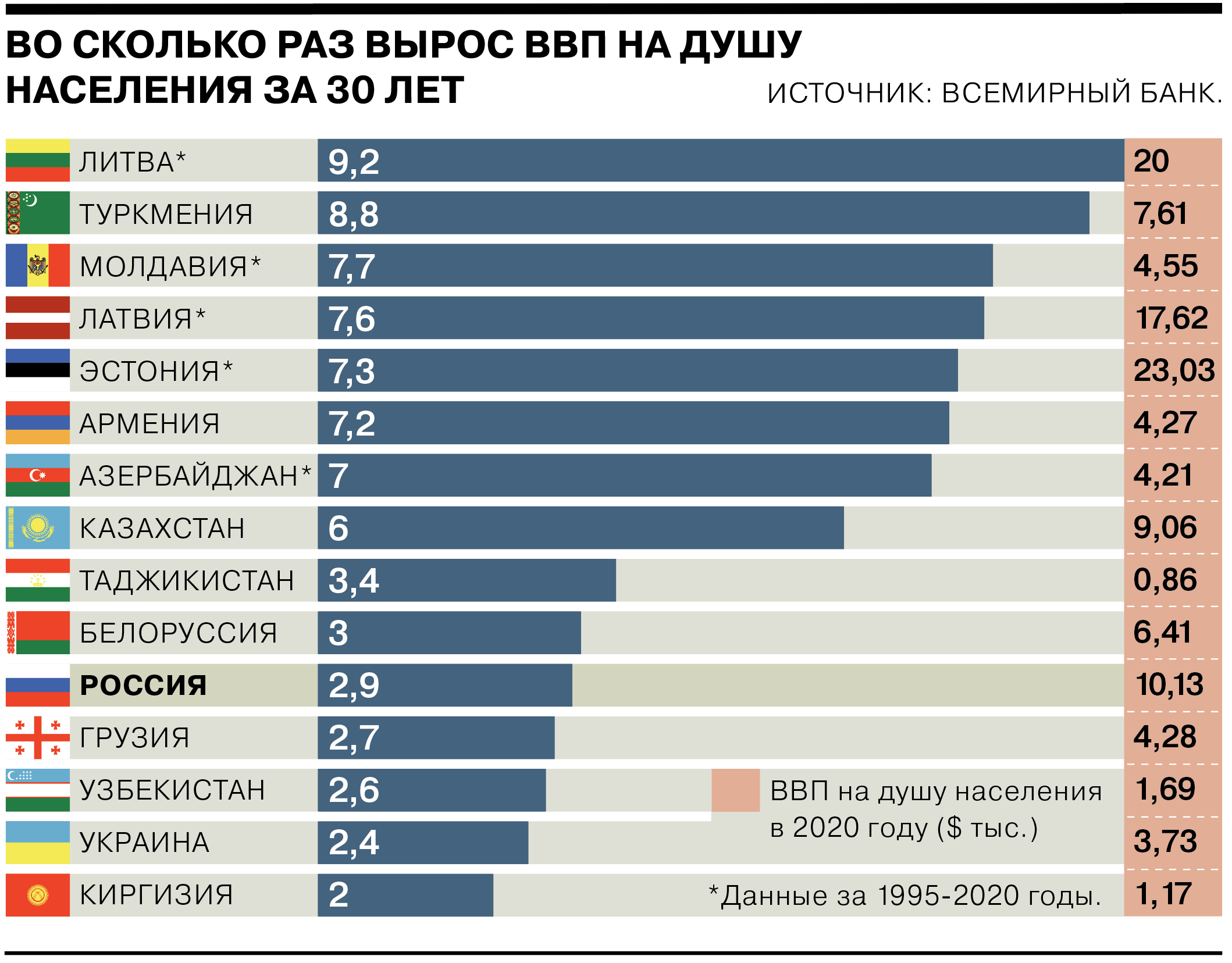ВВП И ВВП на душу населения. ВВП на душу населения таблица. ВВП на душу населения в странах бывшего СССР. ВВП советских республик на душу населения.