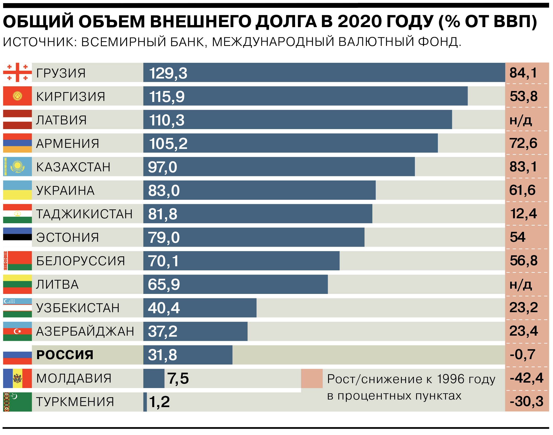 Государственный долг 2023. Госдолг по странам таблица. Внешний долг стран. Самый крупный внешний долг. Лидеры по ВВП.