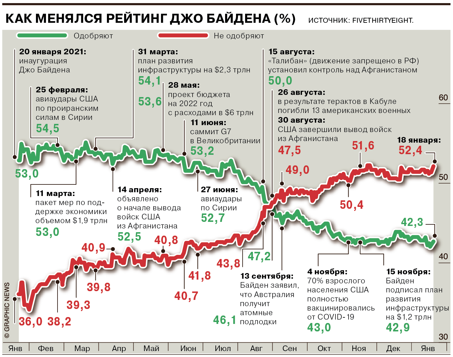 Сколько лет байдену в 2023 году. Рейтинг Байдена. Рейтинг Байдена 2022. График президента РФ.