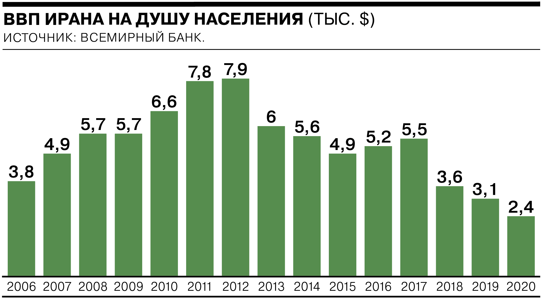 На душу населения 2022. ВВП Ирана на душу населения по годам. Динамика ВВП Ирана. Динамика ВВП Ирана по годам. Иран ВВП на душу населения.