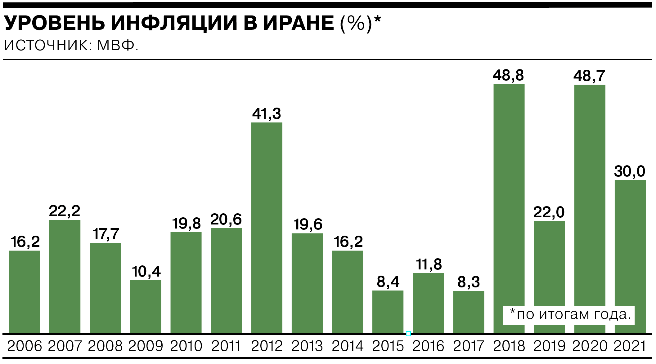 Иран почему санкции. Инфляция в Иране по годам. Инфляция в Иране 2022. Инфляция в Иране. Иранский инфляции.