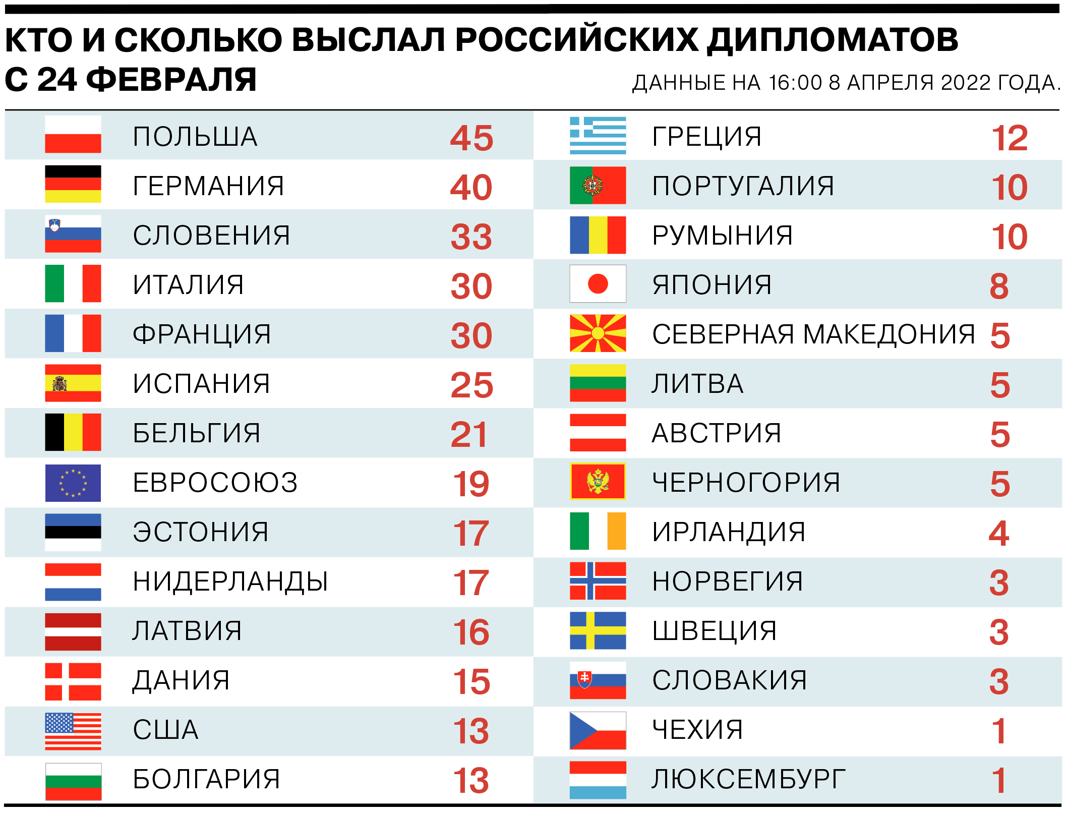 Сколько российских дипломатов высылают страны Запада – Мир – Коммерсантъ