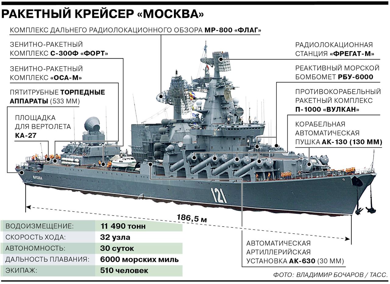 Затонувший ракетный крейсер, «желтый» уровень угрозы у границы, упрощенная  регистрация лекарств - Коммерсантъ