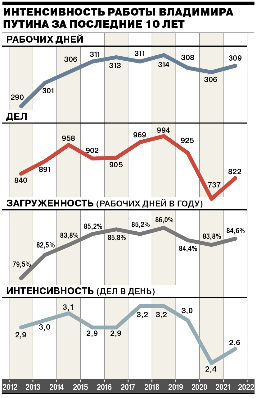 Больше речей, живого общения и Макрона: как Путин провел 18-й год  президентства - Коммерсантъ