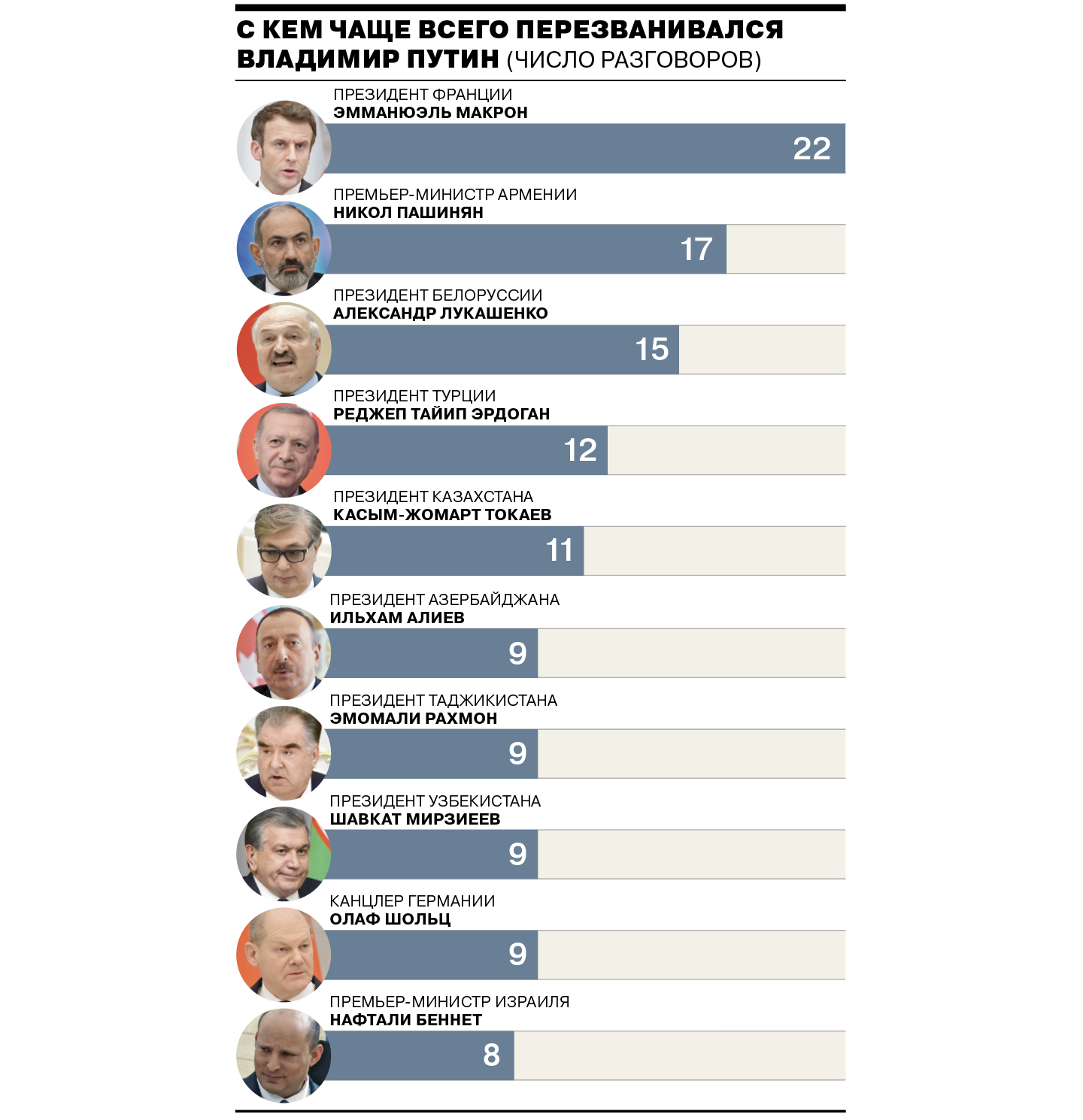 Больше речей, живого общения и Макрона: как Путин провел 18-й год  президентства - Коммерсантъ