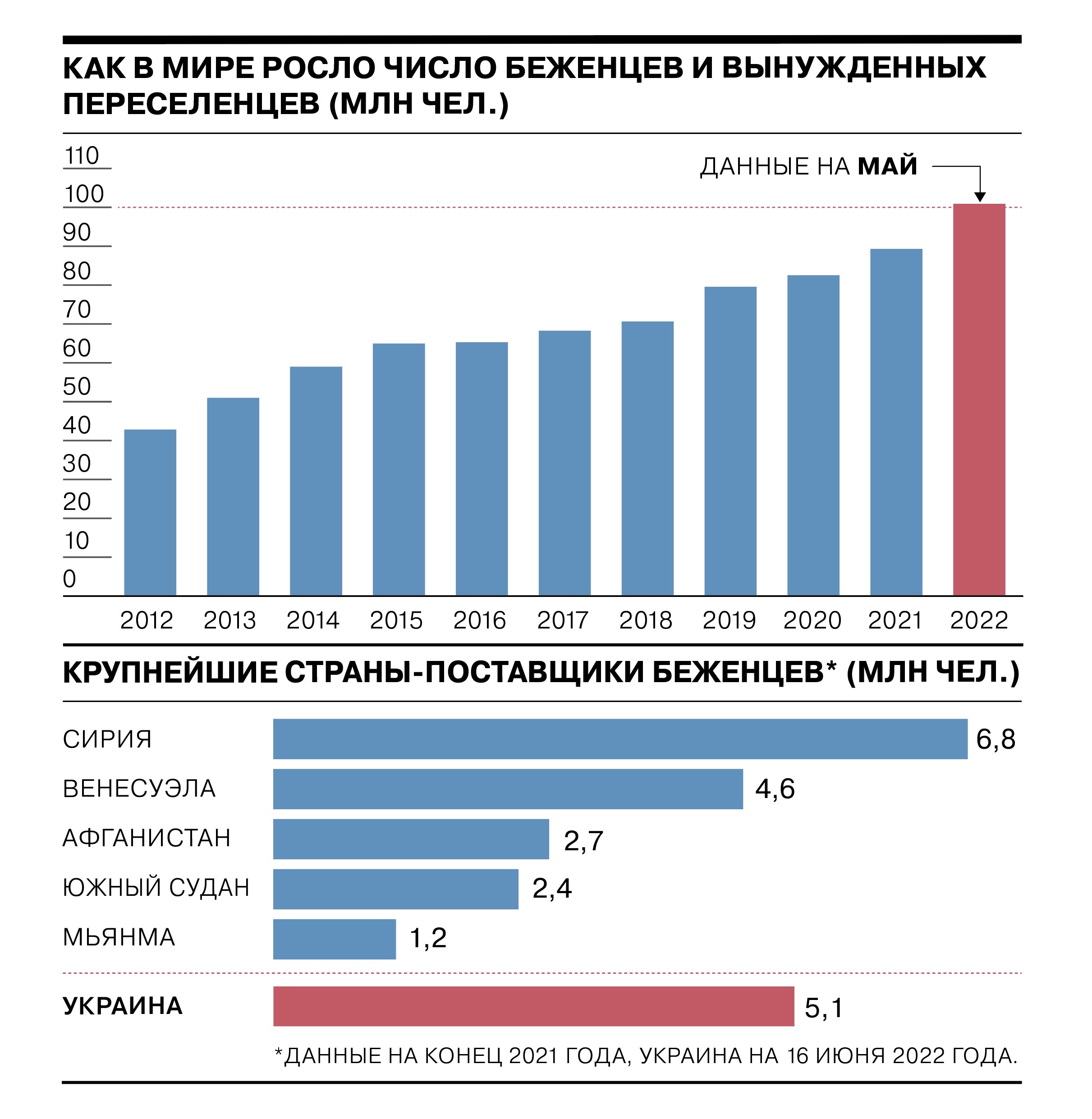 Количество беженцев и вынужденных переселенцев в мире превысило 100 млн  человек - Коммерсантъ