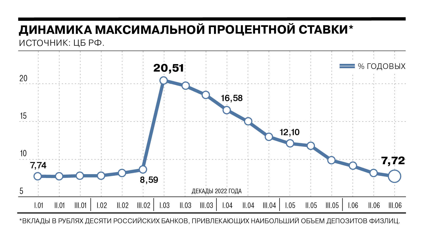 Максимум процентов