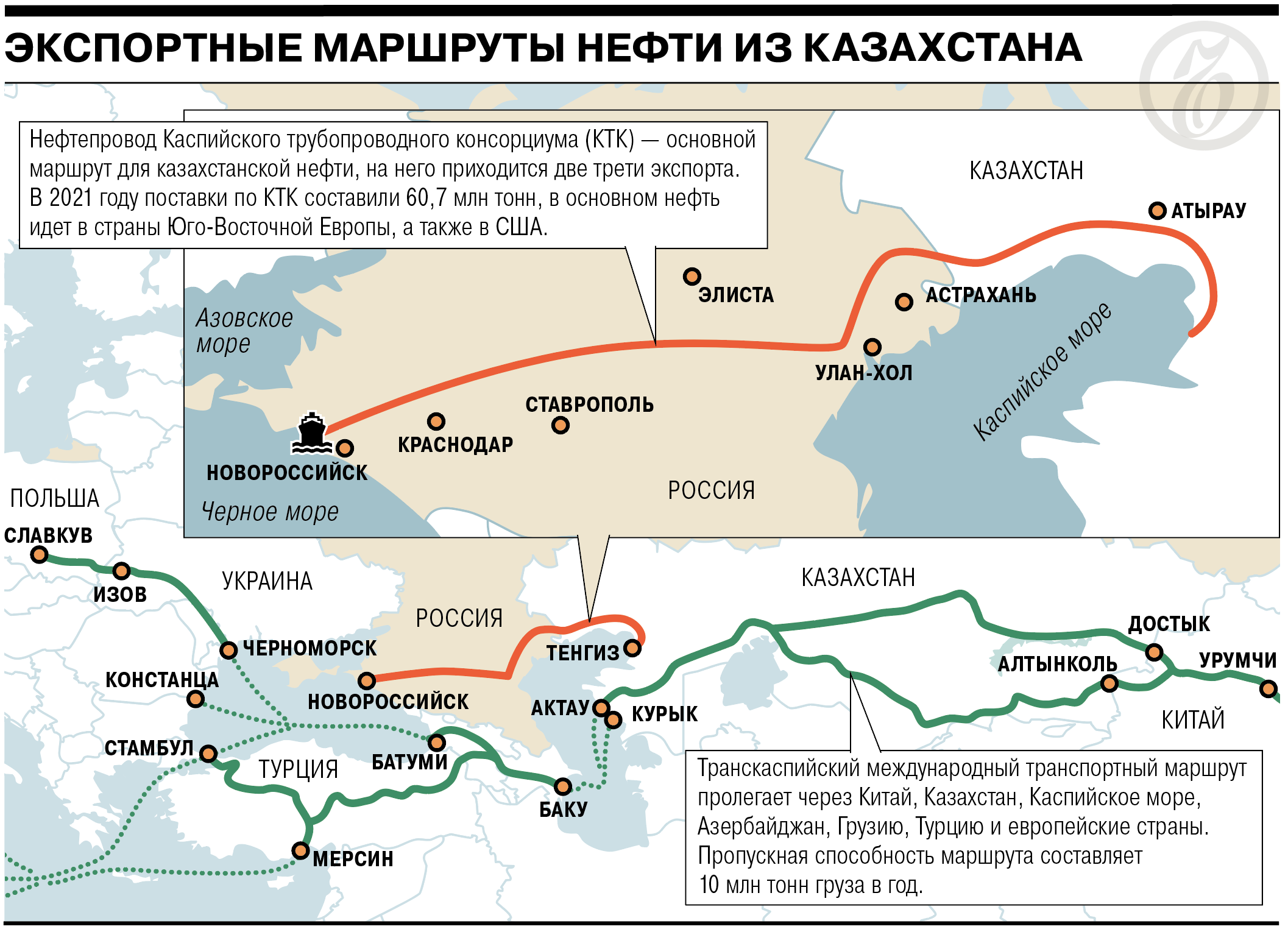 Казахстан в обход россии. Каспийский трубопроводный консорциум нефтепровод. Каспийский трубопроводный консорциум в обход Казахстана. Нефть из Казахстана в Европу в обход России. Нефтепровод из Казахстана в обход России.