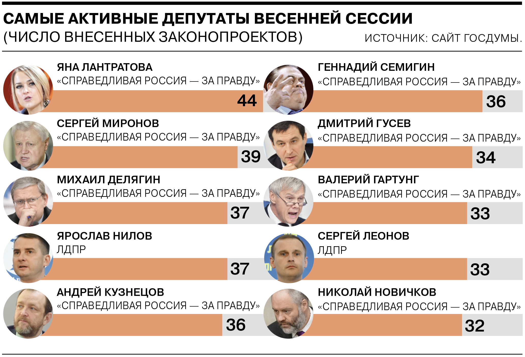Возраст госдумы. Средний Возраст депутатов Госдумы. Депутат Госдумы Возраст. Зарплата депутата Госдумы в 2022. Критерии сьать депутатов м