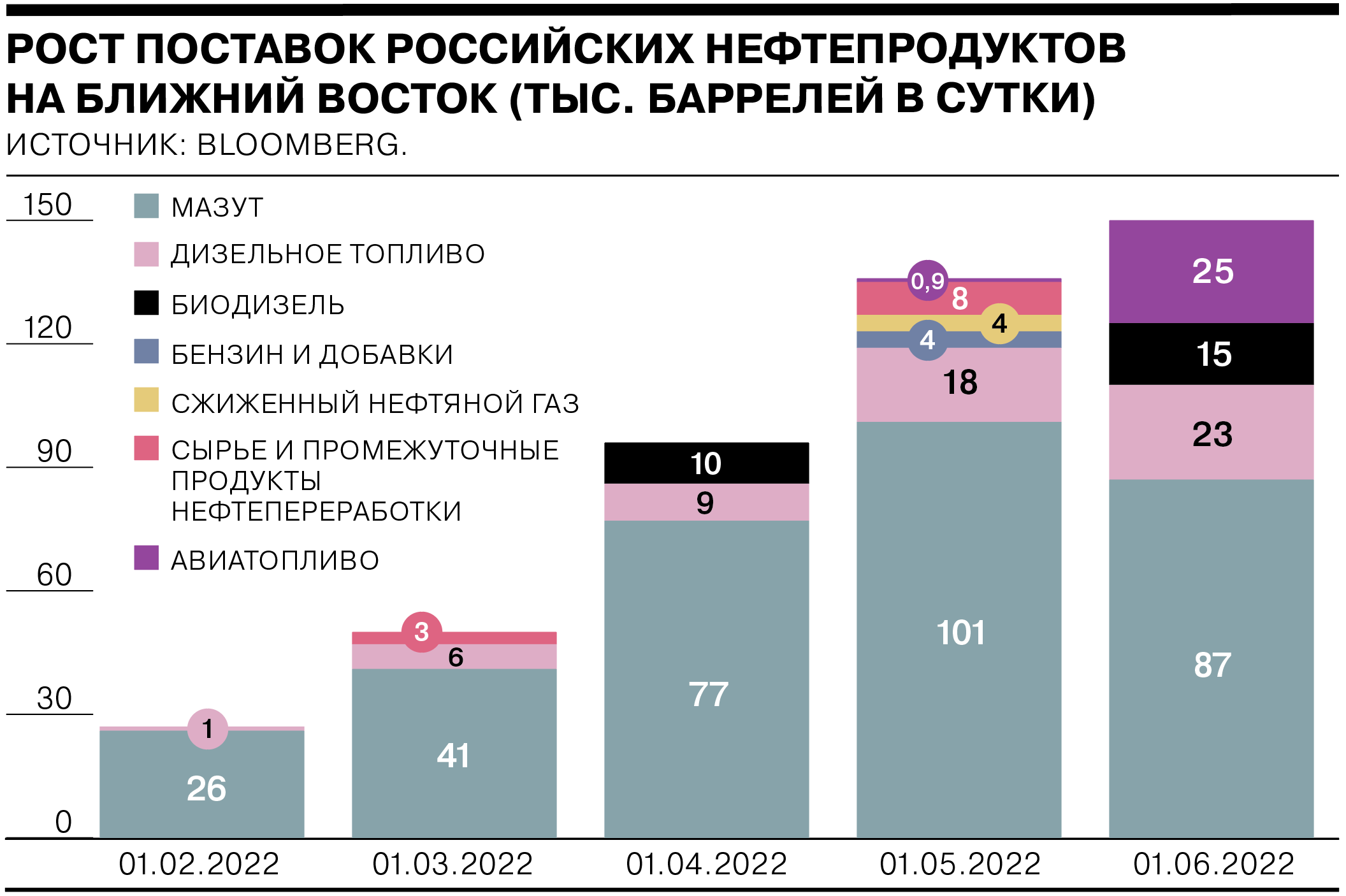 Экспорт ближнего востока. Экспорт Российской нефти. Экспорт нефти по странам 2022. Экспорт нефти из России по странам 2022. Объем поставок нефти России.