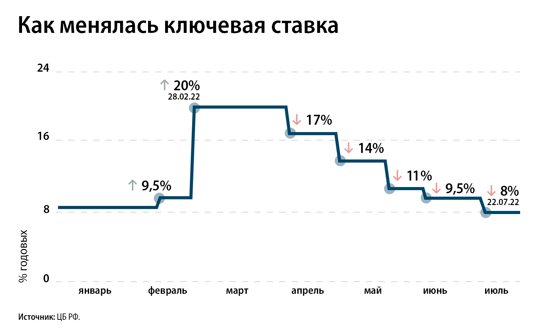 Повышение с 1 января 2024 года. Ключевая ставка ЦБ. Ключевая ставка ЦБ РФ. Ставка ЦБ 2021. Ключевая ставка ЦБ по месяцам 2022.