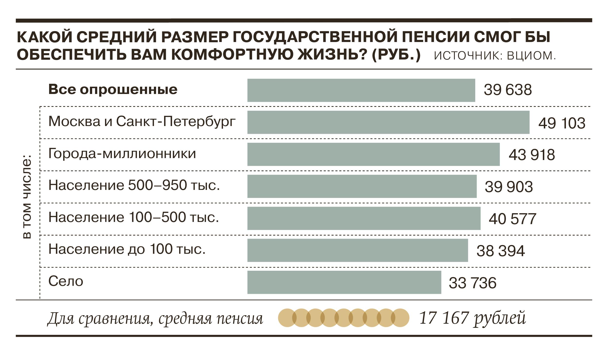 Какая россиянам нужна. Статистический опрос. Пенсия в 2022. Опрос ВЦИОМ. Пенсия рубли.