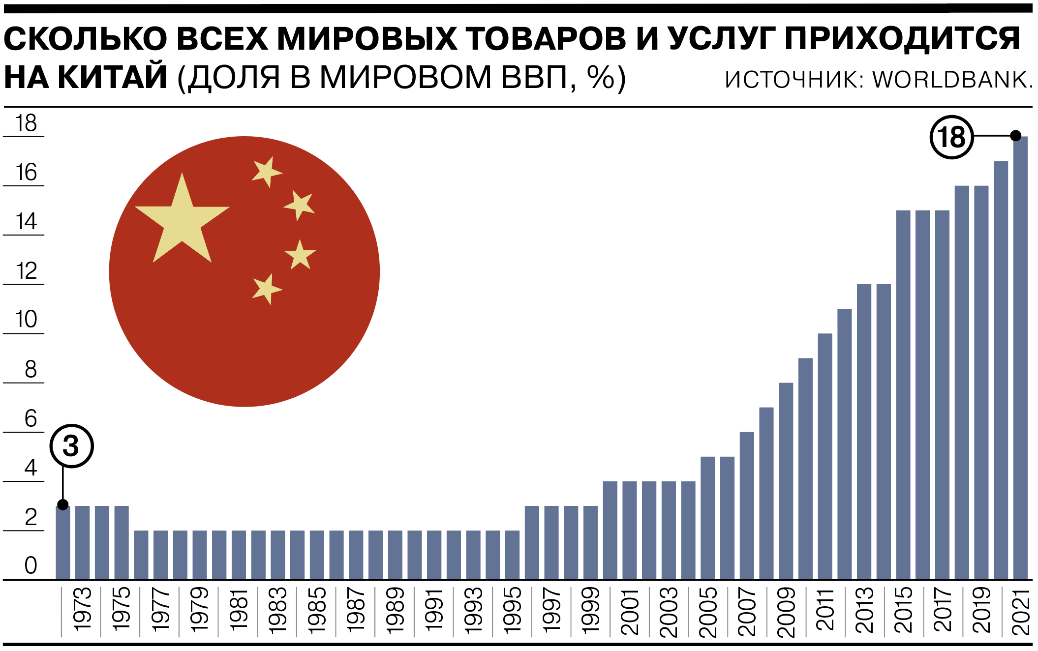 Долями китай. Доля ВВП Китая на 2021. Декабрь по годам график.