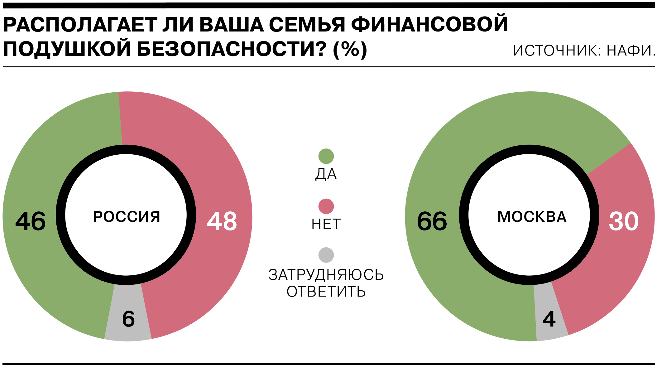 Менее половины россиян имеют финансовую подушку безопасности на черный день  - Коммерсантъ