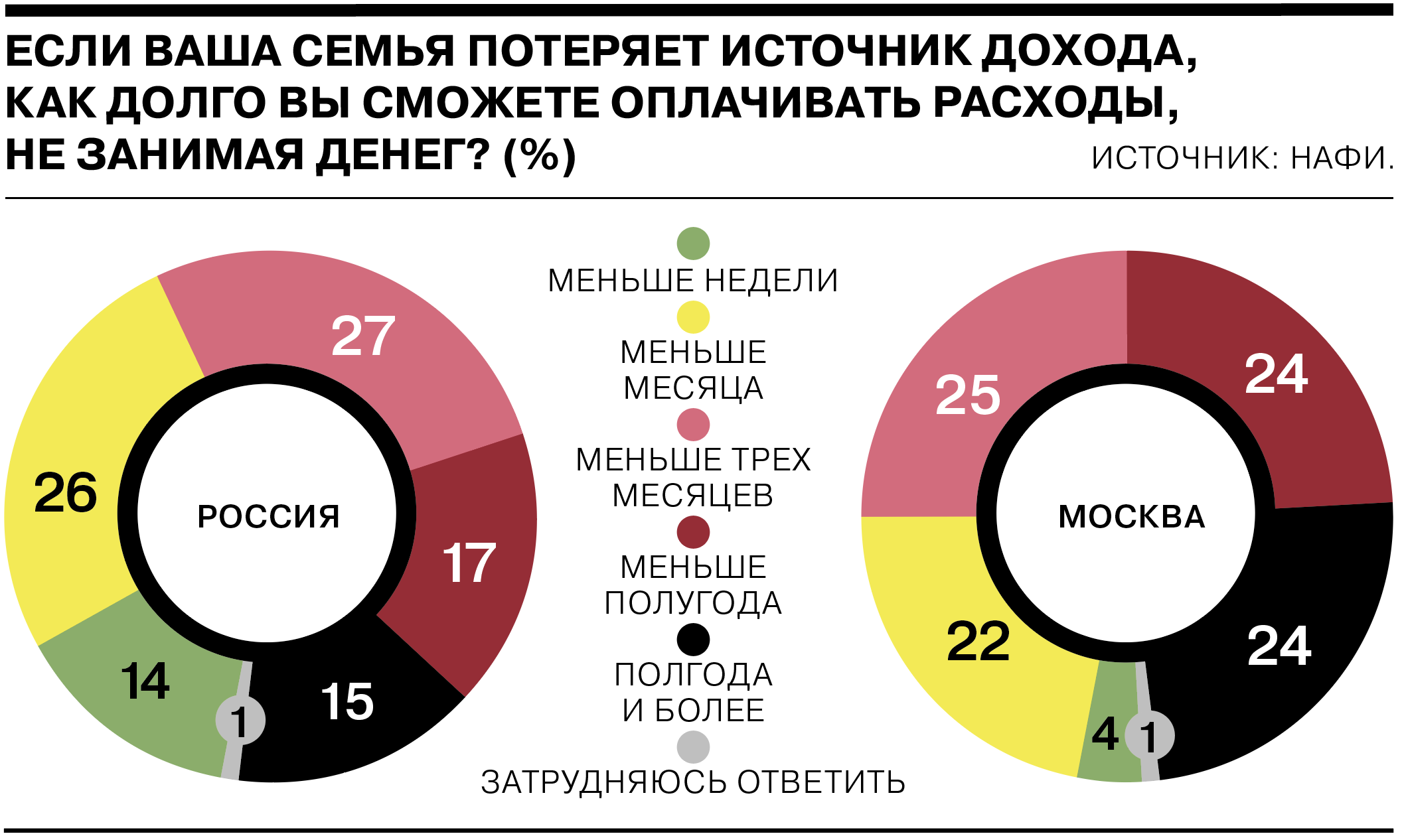 Менее половины россиян имеют финансовую подушку безопасности на черный день  - Коммерсантъ