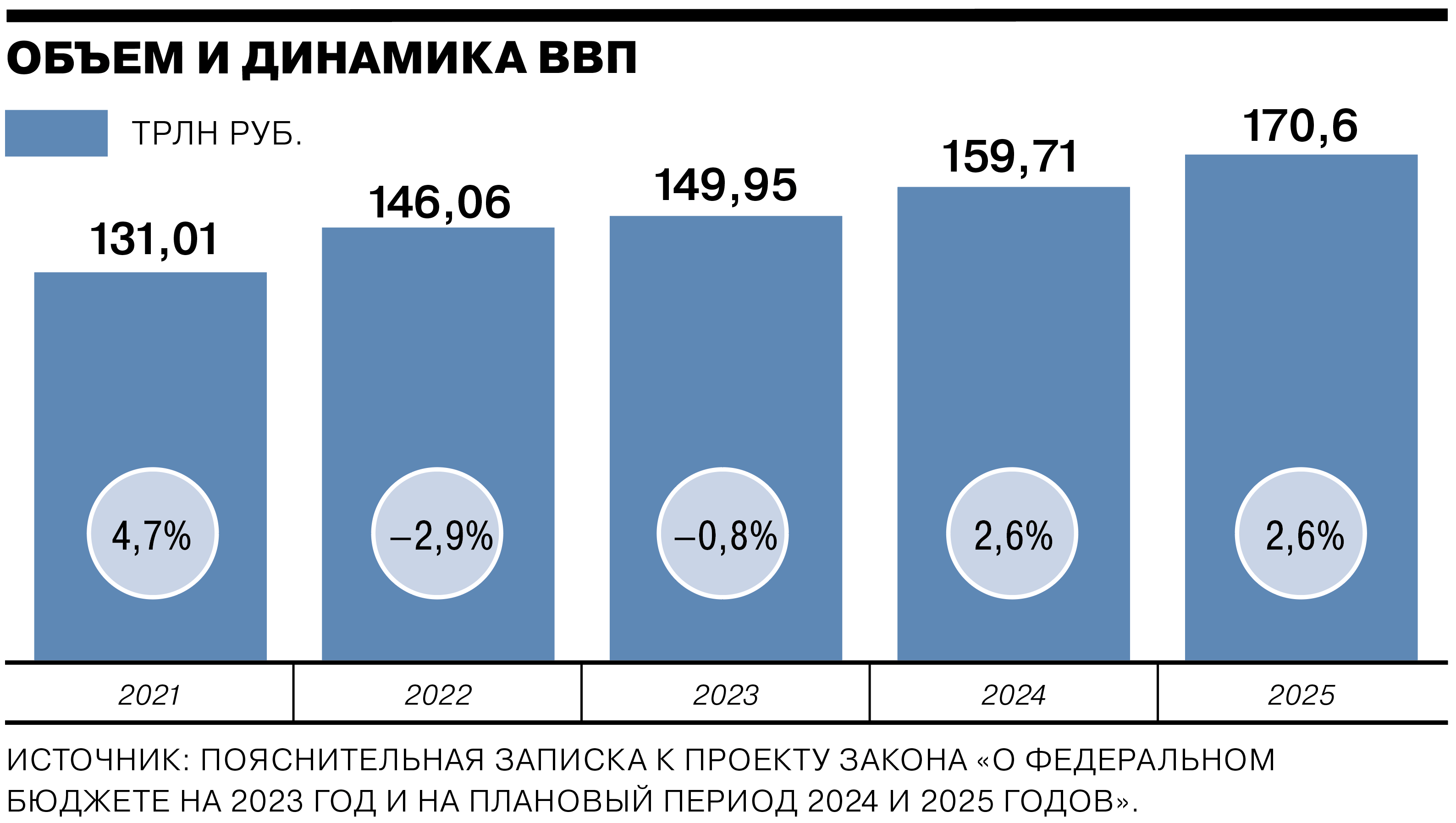 Динамика ВВП России 2023. ВВП России график 2023. Бюджет РФ на 2023 год. Федеральный бюджет России на 2023 год. Бюджет россии 2024 в рублях годовой сумма