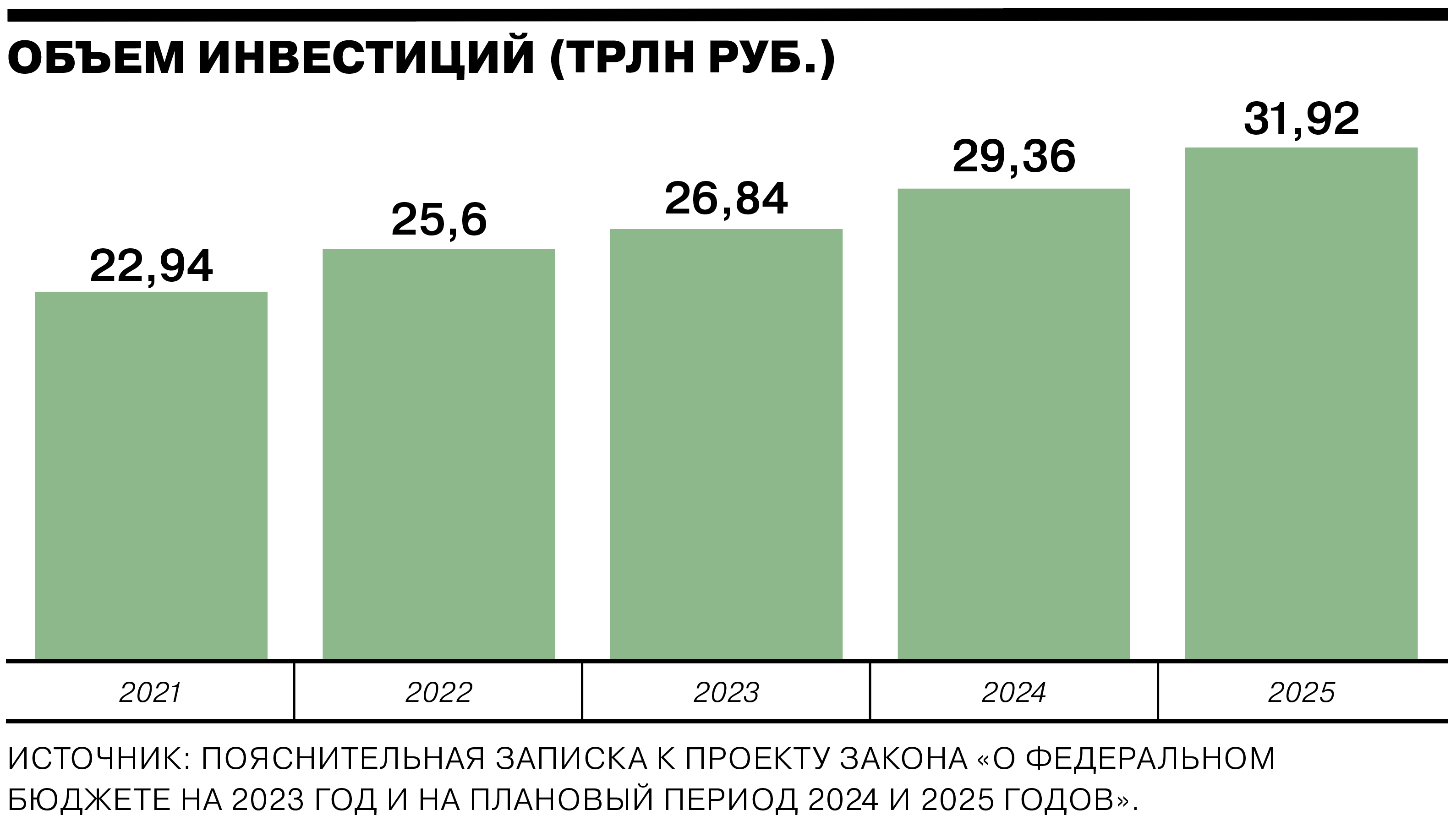 Бюджет России 2023-2025 гг. — в 12 инфографиках