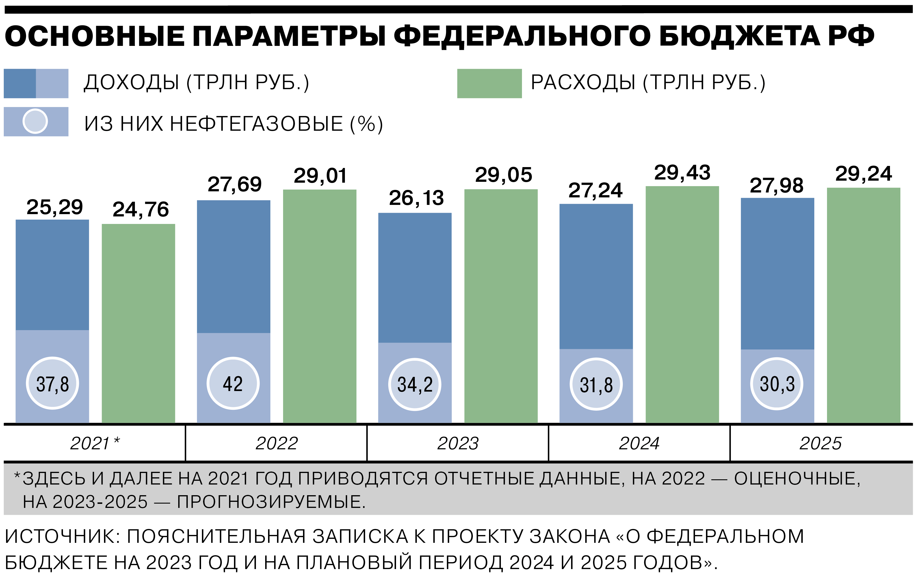 Бюджет России 2023-2025 гг