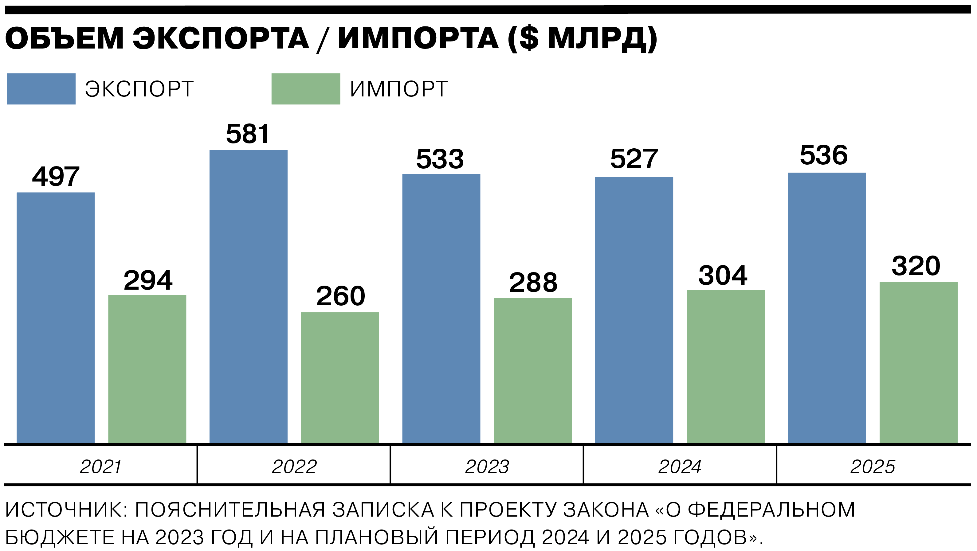Бюджет России 2023-2025 гг. — в 12 инфографиках
