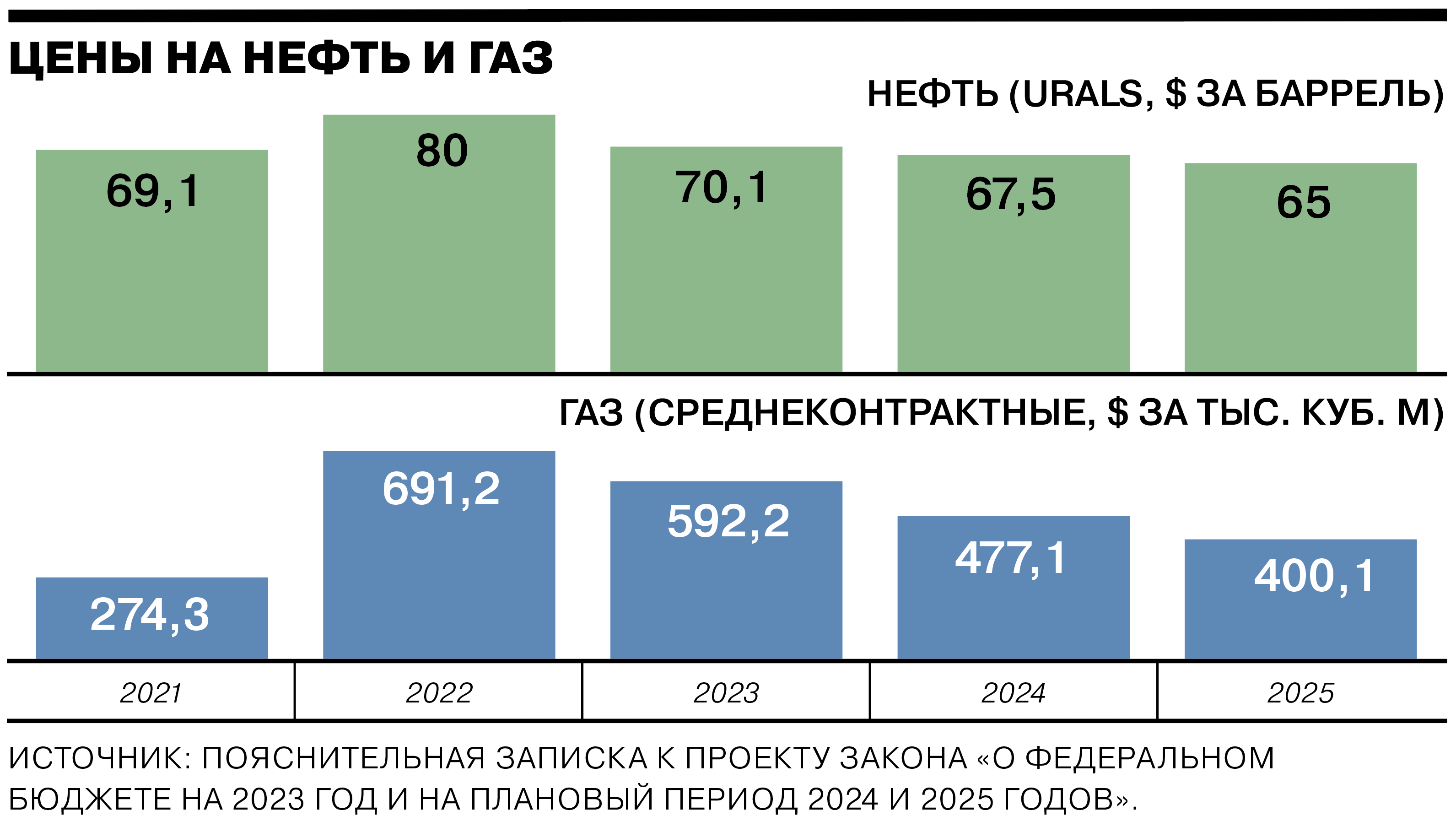 Бюджет на 2023 год. Бюджет России на 2023. Бюджет 2023-2025. Бюджет России на 2023 график. Изменения по газу с 2023 года