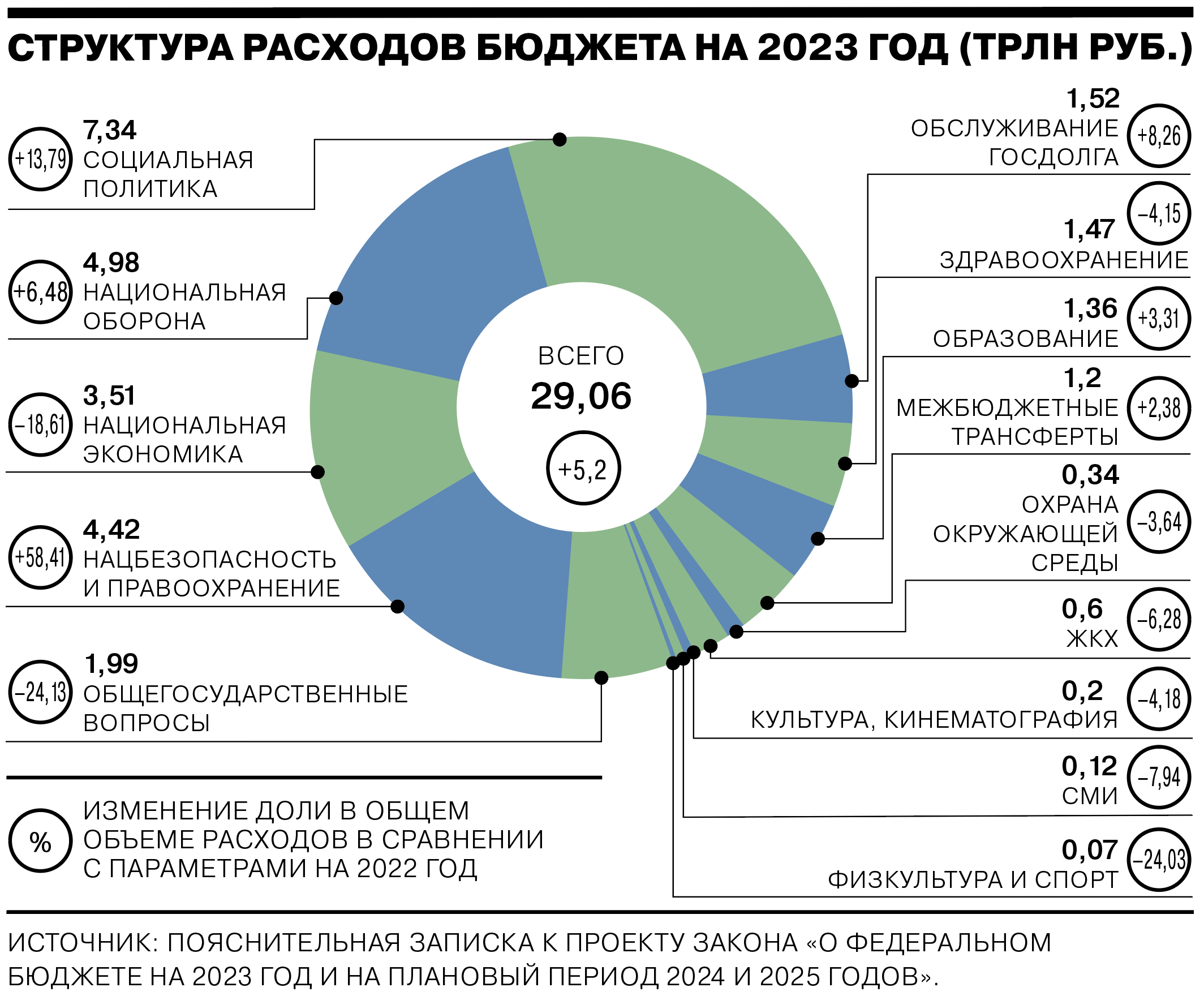 Доходы рф в январе 2023. Структура доходов РФ 2022. Структура федерального бюджета 2023. Структура расходов бюджета России на 2022 год. Структура расходов бюджета на 2023 год.
