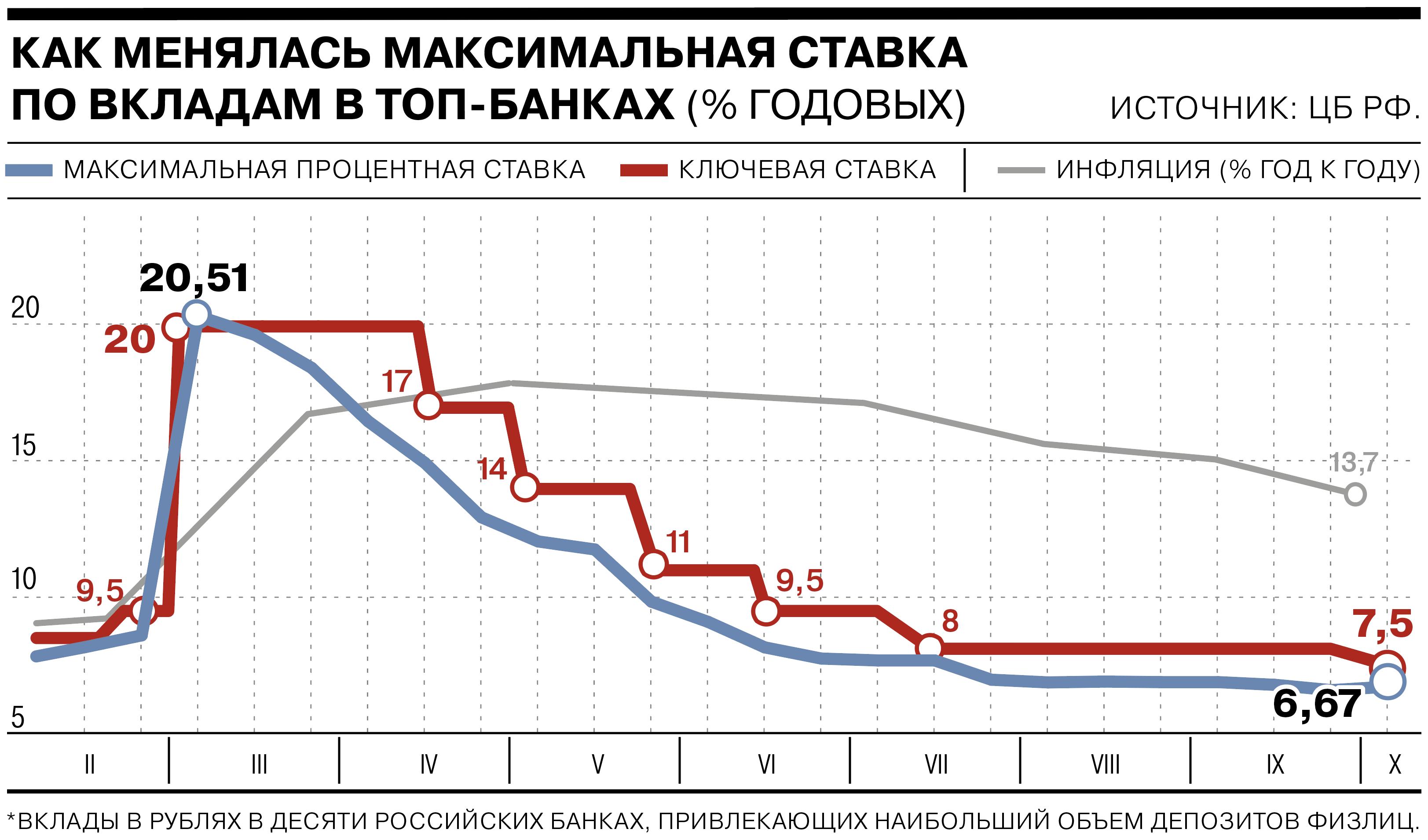 Процентные ставки по рублевым вкладам в октябре начали расти – Финансы – Коммерсантъ