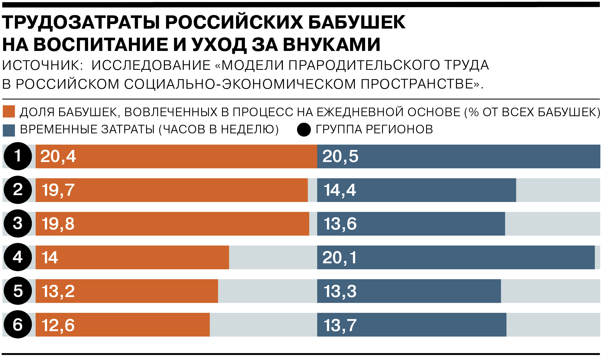 Группы регионов: 1) Пермский край, Бурятия, Коми, Якутия, Татарстан, Удмуртия. 2) Москва, Санкт-Петербург, Ленинградская область, Тыва. 3) Вологодская, Кировская, Костромская, Челябинская и Ярославская области, Алтай. 4) Алтайский, Забайкальский, Красноярский и Приморский края, Амурская, Белгородская, Оренбургская, Орловская, Псковская, Саратовская, Смоленская, Тверская, Тюменская, Тамбовская, Ульяновская области, Адыгея, Башкортостан, Мордовия, Хакасия. 5) Владимирская, Ивановская, Курская, Липецкая, Нижегородская, Омская, Пензенская области, Кабардино-Балкария, Карачаево-Черкесия, Марий Эл, Северная Осетия. 6) Севастополь, Иркутская, Московская, Новосибирская, Самарская, Сахалинская и Тульская области, Хабаровский и Краснодарский края.