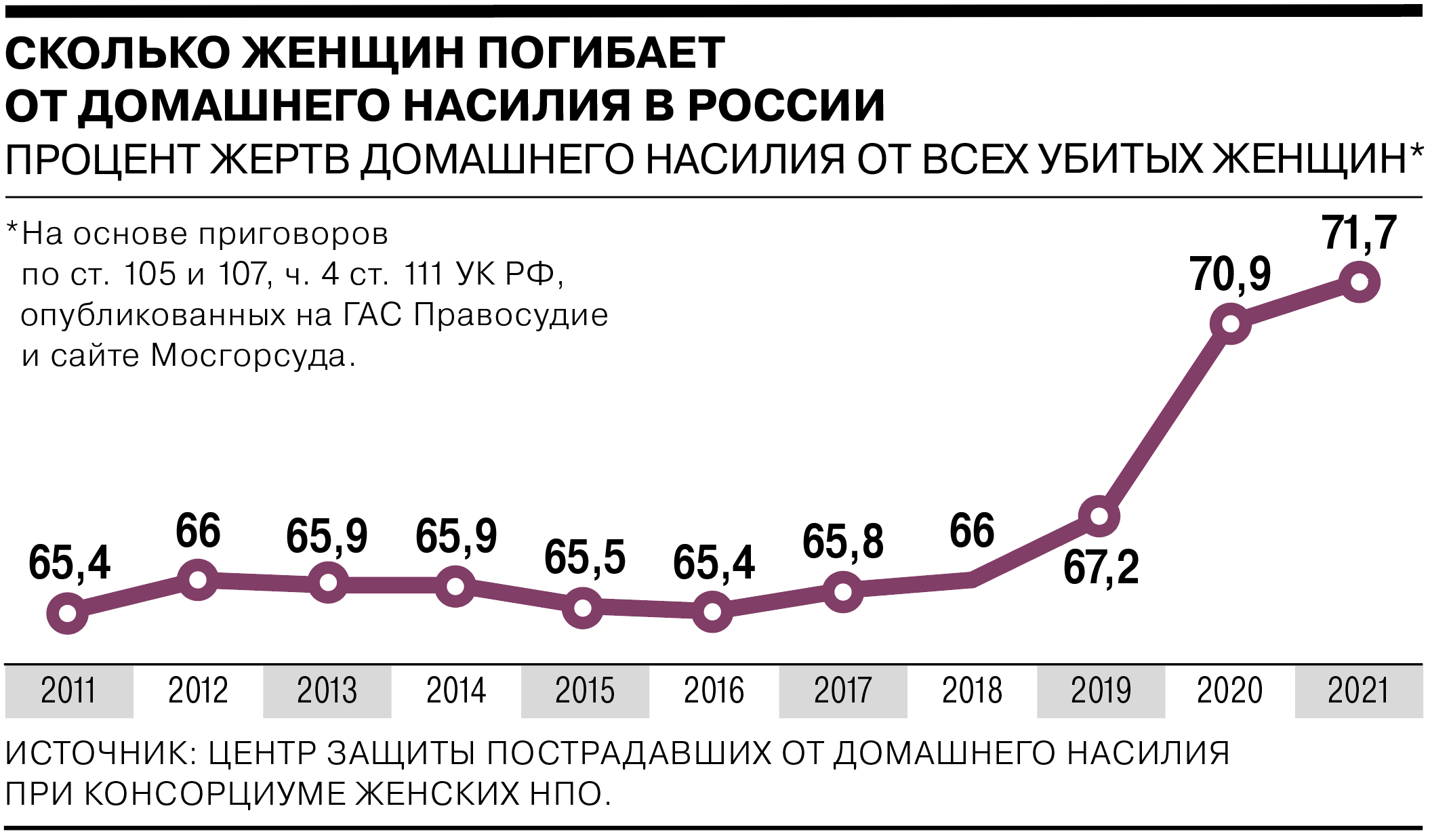 Как часто женщины подвергаются насилию - Коммерсантъ